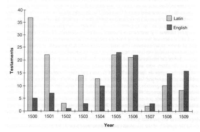 Distribution of Latin and English Testaments in the Probate Registers of the court of the Archdeacon of Bedford in the years 1500 to 1509.
