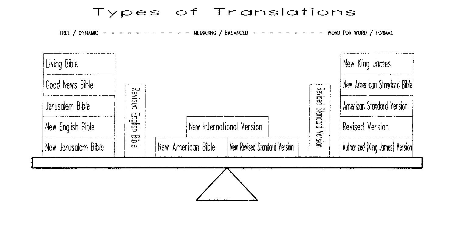 Types of Translations